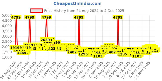 myntra.com The Roadster Lifestyle Co. Mock Collar Puffer Jacket roadster Price History Graph from 24 Aug 2024 to 4 Dec 2025