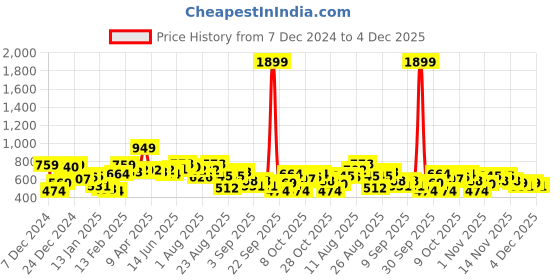 myntra.com The Roadster Lifestyle Co. Mock Collar Regular Fit Sweatshirt roadster Price History Graph from 7 Dec 2024 to 4 Dec 2025