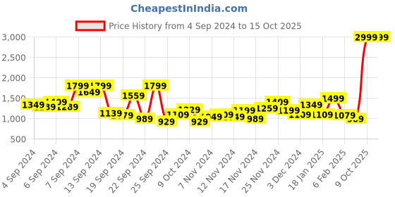 myntra.com The Roadster Lifestyle Co. Mock Collar Regular Padded Jacket roadster Price History Graph from 4 Sep 2024 to 15 Oct 2025