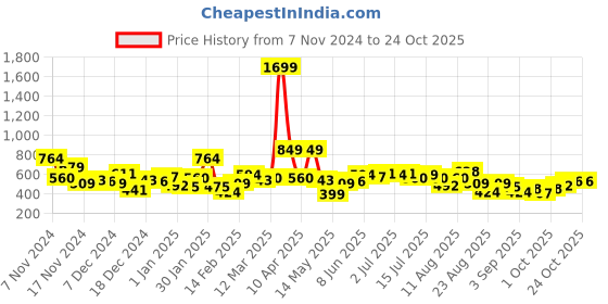 myntra.com The Roadster Lifestyle Co. Mock Collar Regular Sweatshirt roadster Price History Graph from 7 Nov 2024 to 22 Oct 2025