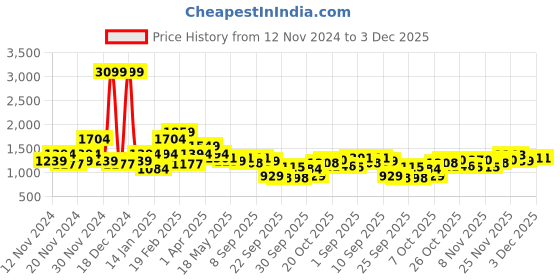 myntra.com The Roadster Lifestyle Co. Mock Collar Reversible Padded Jacket roadster Price History Graph from 12 Nov 2024 to 3 Dec 2025
