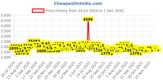 myntra.com The Roadster Lifestyle Co. Mock Collar Tailored Jacket roadster Price History Graph from 24 Jul 2024 to 1 Dec 2025