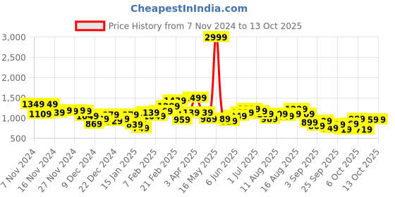 myntra.com The Roadster Lifestyle Co. Mock Collar Tailored Jacket roadster Price History Graph from 7 Nov 2024 to 13 Oct 2025