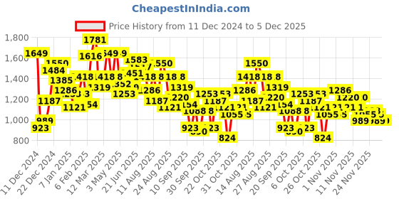 myntra.com The Roadster Lifestyle Co. Mock Collar Tailored Jacket roadster Price History Graph from 11 Dec 2024 to 5 Dec 2025
