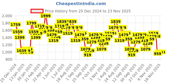 myntra.com The Roadster Lifestyle Co. Mock Collar Tailored Jacket roadster Price History Graph from 25 Dec 2024 to 23 Nov 2025