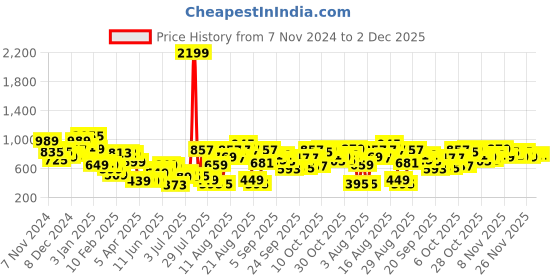 myntra.com The Roadster Lifestyle Co. Mock Neck Front-Open Sweaters roadster Price History Graph from 7 Nov 2024 to 2 Dec 2025
