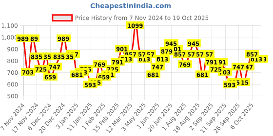 myntra.com The Roadster Lifestyle Co. Mock Neck Striped Front-Open Sweater roadster Price History Graph from 7 Nov 2024 to 18 Oct 2025