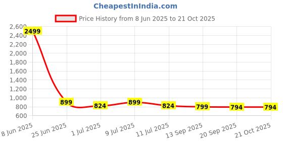myntra.com The Roadster Lifestyle Co Monochrome Loose Fit High-Rise Wide Leg Trousers roadster Price History Graph from 8 Jun 2025 to 21 Oct 2025