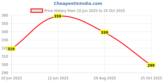 myntra.com The Roadster Lifestyle Co Multilayered Batman Bracelet roadster Price History Graph from 10 Jun 2025 to 25 Oct 2025
