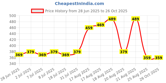 myntra.com The Roadster Lifestyle Co. Mustard Yellow Upbeat Brights Striped Pure Cotton T-shirt roadster Price History Graph from 28 Jun 2025 to 25 Oct 2025