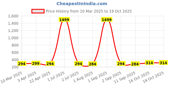 myntra.com The Roadster Lifestyle Co Natural Rudraksha & Quartz Beaded Stretchable Bracelet roadster Price History Graph from 10 Mar 2025 to 19 Oct 2025