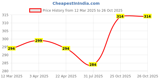 myntra.com The Roadster Lifestyle Co Natural Sandalwood Beaded Stretchable Bracelet roadster Price History Graph from 12 Mar 2025 to 26 Oct 2025