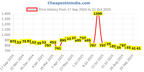 myntra.com The Roadster Lifestyle Co. Navy Blue & Maroon Checked Pure Cotton Twill Shirts roadster Price History Graph from 17 Sep 2024 to 20 Oct 2025
