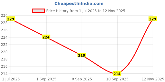 myntra.com The Roadster Lifestyle Co. Navy Blue Mid-Rise Pure Cotton Basic Briefs RBIE-1003-NB-1 roadster Price History Graph from 1 Jul 2025 to 12 Nov 2025
