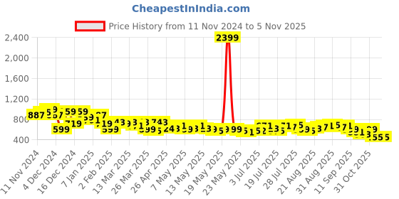 myntra.com The Roadster Lifestyle Co. Net Layered Printed Sheath Dress roadster Price History Graph from 11 Nov 2024 to 5 Nov 2025