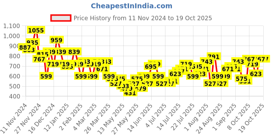 myntra.com The Roadster Lifestyle Co. Net Layered Printed Sheath Dress roadster Price History Graph from 11 Nov 2024 to 19 Oct 2025