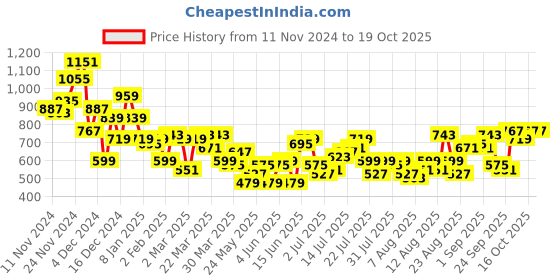 myntra.com The Roadster Lifestyle Co. Net Layered Printed Sheath Dress roadster Price History Graph from 11 Nov 2024 to 19 Oct 2025