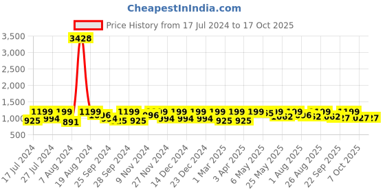 myntra.com The Roadster Lifestyle Co No Fade Bootcut Stretchable Jeans roadster Price History Graph from 17 Jul 2024 to 16 Oct 2025