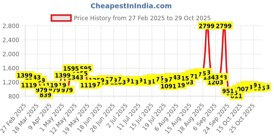 myntra.com The Roadster Lifestyle Co No Fade Mid Rise Jeans roadster Price History Graph from 27 Feb 2025 to 28 Oct 2025