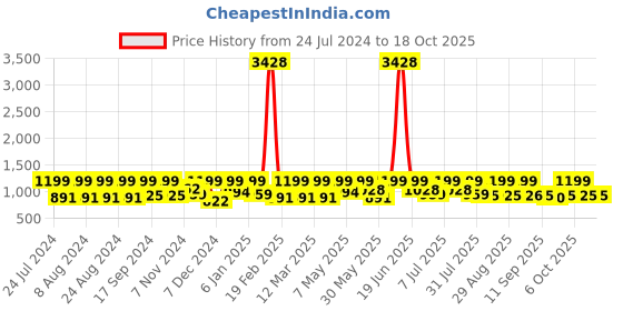 myntra.com The Roadster Lifestyle Co No Fade Skinny Fit Ripped Stretchable Jeans roadster Price History Graph from 24 Jul 2024 to 18 Oct 2025