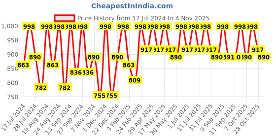 myntra.com The Roadster Lifestyle Co No Fade Skinny Fit Stretchable Jeans roadster Price History Graph from 17 Jul 2024 to 4 Nov 2025