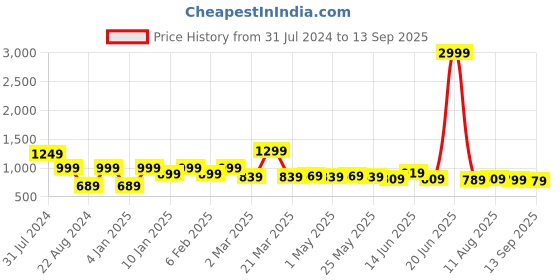 myntra.com The Roadster Lifestyle Co No Faded Jeans roadster Price History Graph from 31 Jul 2024 to 13 Sep 2025