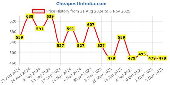 myntra.com The Roadster Lifestyle Co Noodle Strap Fit & Flare Dress roadster Price History Graph from 21 Aug 2024 to 1 Nov 2025