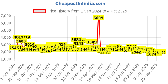 myntra.com The Roadster Lifestyle Co. Notched Lapel Collar Longline Open Front Jacket roadster Price History Graph from 1 Sep 2024 to 4 Oct 2025