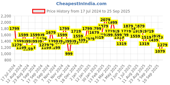 myntra.com The Roadster Lifestyle Co. Notched Lapel Collar Puffer Jacket roadster Price History Graph from 17 Jul 2024 to 25 Sep 2025