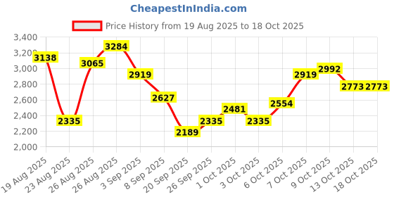 myntra.com The Roadster Lifestyle Co Notched Lapel Faux Fur Coat roadster Price History Graph from 19 Aug 2025 to 17 Oct 2025
