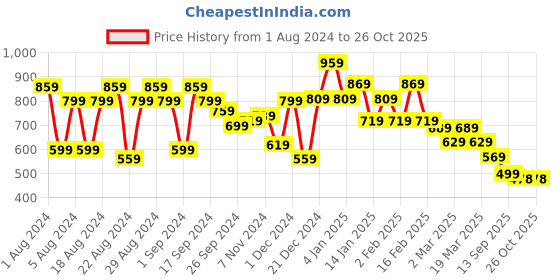 myntra.com The Roadster Lifestyle Co. Off Shoulder Puff Sleeves Fit & Flare Mini Dress roadster Price History Graph from 1 Aug 2024 to 25 Oct 2025
