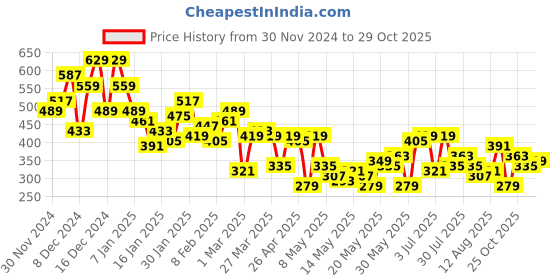myntra.com The Roadster Lifestyle Co. Off-Shoulder Textured Layered Bardot Crop Top roadster Price History Graph from 30 Nov 2024 to 27 Oct 2025