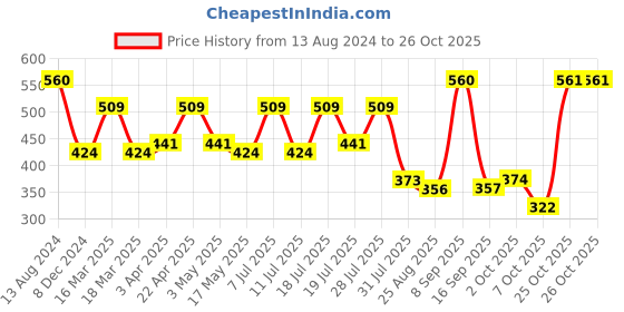 myntra.com The Roadster Lifestyle Co Off White Crochet Regular Top roadster Price History Graph from 13 Aug 2024 to 26 Oct 2025