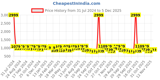 myntra.com The Roadster Lifestyle Co. Olive Green Men Lace Up Moisture Wicking Memory Foam Sneakers roadster Price History Graph from 31 Jul 2024 to 4 Dec 2025