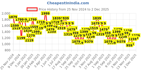 myntra.com The Roadster Lifestyle Co. Ombre Effect Tailored Jacket roadster Price History Graph from 25 Nov 2024 to 2 Dec 2025