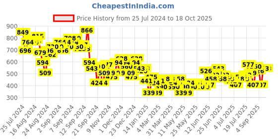 myntra.com The Roadster Lifestyle Co. Ombre Printed Casual Shirt roadster Price History Graph from 25 Jul 2024 to 18 Oct 2025
