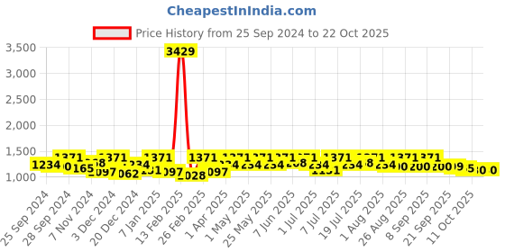 myntra.com The Roadster Lifestyle Co On Fire Like You Bootcut Denim Jeans roadster Price History Graph from 25 Sep 2024 to 21 Oct 2025