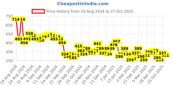 myntra.com The Roadster Lifestyle Co. One Shoulder Fitted Top roadster Price History Graph from 19 Aug 2024 to 27 Oct 2025