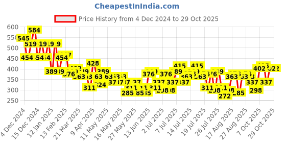myntra.com The Roadster Lifestyle Co. One Shoulder Ruched Top roadster Price History Graph from 4 Dec 2024 to 28 Oct 2025