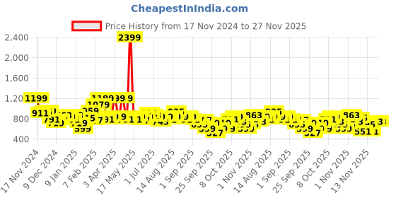 myntra.com The Roadster Lifestyle Co. Open Front Fleece Jacket roadster Price History Graph from 17 Nov 2024 to 25 Nov 2025