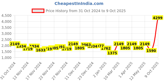 myntra.com The Roadster Lifestyle Co. Open Front Jacket roadster Price History Graph from 31 Oct 2024 to 9 Oct 2025