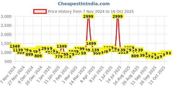 myntra.com The Roadster Lifestyle Co. Open Front Jacket with Sherpa Detail roadster Price History Graph from 7 Nov 2024 to 16 Oct 2025