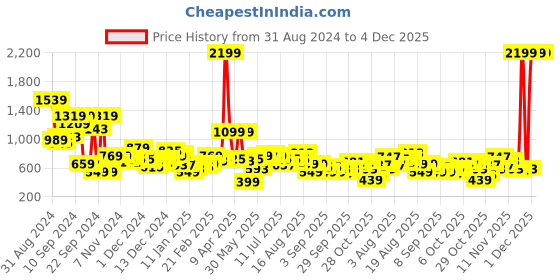 myntra.com The Roadster Lifestyle Co. Open-Front Relaxed Sweatshirt roadster Price History Graph from 31 Aug 2024 to 4 Dec 2025