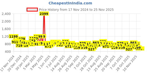 myntra.com The Roadster Lifestyle Co. Open FrontFleece Jacket roadster Price History Graph from 17 Nov 2024 to 24 Nov 2025