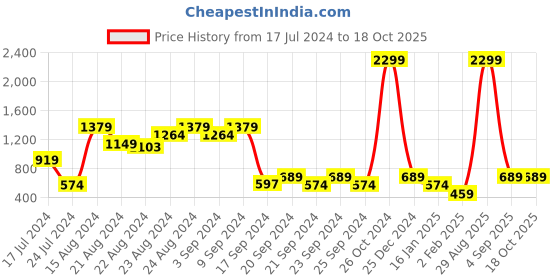 myntra.com The Roadster Lifestyle Co. Open Knit Drop-Shoulder Sleeves Acrylic Pullover roadster Price History Graph from 17 Jul 2024 to 18 Oct 2025
