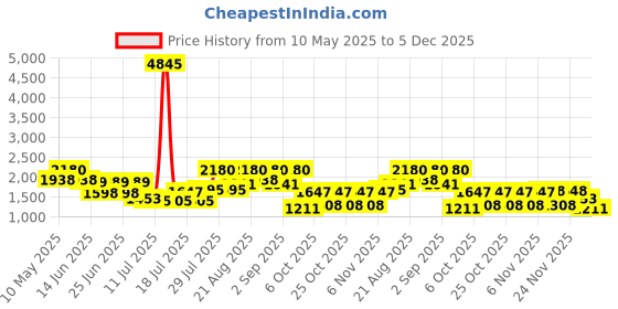 myntra.com The Roadster Lifestyle Co Open Knit V-Neck Wool Cardigan Sweater roadster Price History Graph from 10 May 2025 to 5 Dec 2025