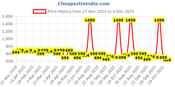 myntra.com The Roadster Lifestyle Co Open Toe Flats roadster Price History Graph from 27 Nov 2024 to 4 Dec 2025