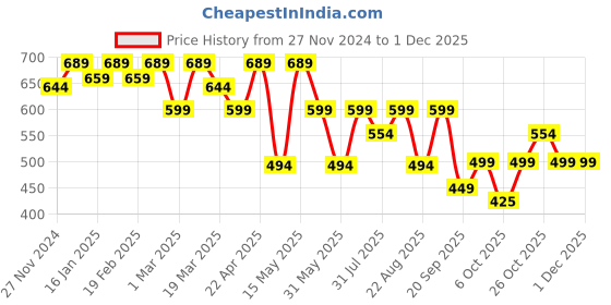 myntra.com The Roadster Lifestyle Co Open Toe Flats roadster Price History Graph from 27 Nov 2024 to 1 Dec 2025