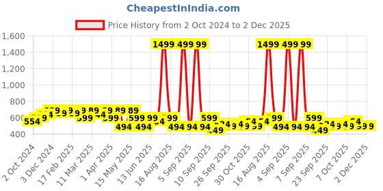 myntra.com The Roadster Lifestyle Co Open Toe Flats roadster Price History Graph from 2 Oct 2024 to 1 Dec 2025