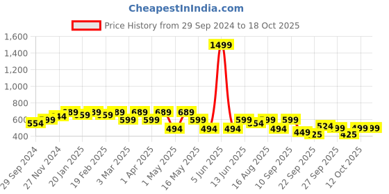 myntra.com The Roadster Lifestyle Co Open Toe Flats roadster Price History Graph from 29 Sep 2024 to 18 Oct 2025